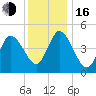 Dividing Creek entrance tide chart for Friday, December 16, 2022