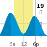 Dividing Creek entrance tide chart for Monday, December 19, 2022