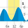 Dividing Creek entrance tide chart for Thursday, December 1, 2022