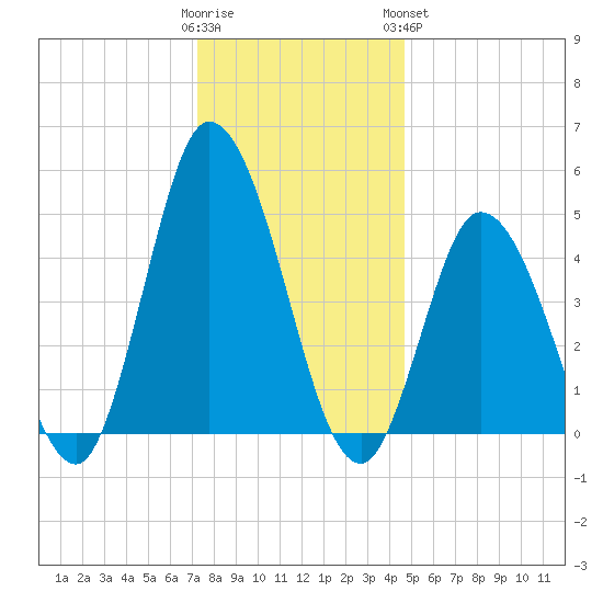Dividing Creek entrance tide chart for Thursday, December 22, 2022