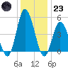 Dividing Creek entrance tide chart for Friday, December 23, 2022