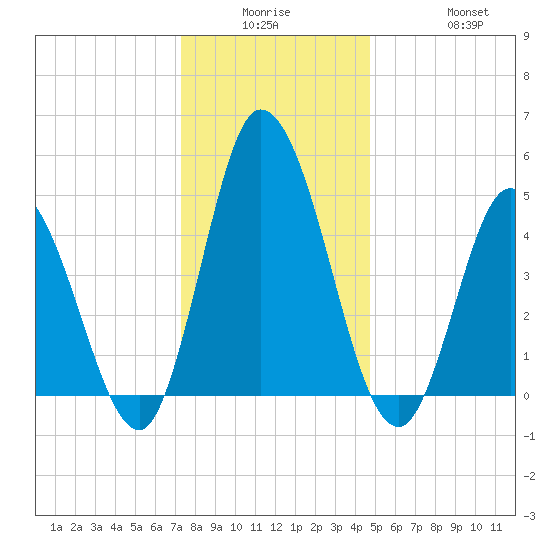 Dividing Creek entrance tide chart for Monday, December 26, 2022