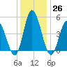 Dividing Creek entrance tide chart for Monday, December 26, 2022