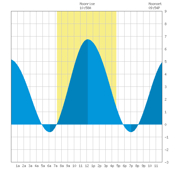 Dividing Creek entrance tide chart for Tuesday, December 27, 2022