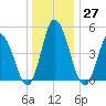 Dividing Creek entrance tide chart for Tuesday, December 27, 2022