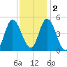 Dividing Creek entrance tide chart for Friday, December 2, 2022