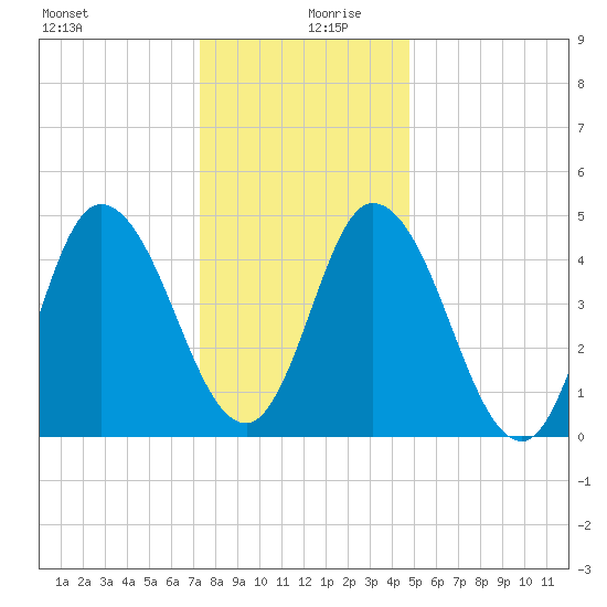 Dividing Creek entrance tide chart for Friday, December 30, 2022