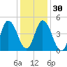 Dividing Creek entrance tide chart for Friday, December 30, 2022