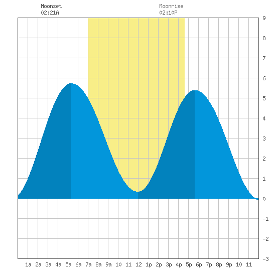 Dividing Creek entrance tide chart for Saturday, December 3, 2022