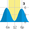 Dividing Creek entrance tide chart for Saturday, December 3, 2022