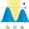 Dividing Creek entrance tide chart for Sunday, December 4, 2022