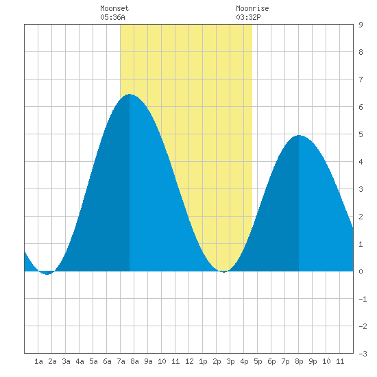 Dividing Creek entrance tide chart for Tuesday, December 6, 2022