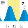 Dividing Creek entrance tide chart for Wednesday, December 7, 2022