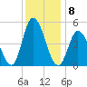 Dividing Creek entrance tide chart for Thursday, December 8, 2022