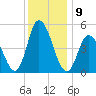 Dividing Creek entrance tide chart for Friday, December 9, 2022