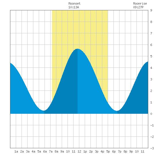 Dividing Creek entrance tide chart for Wednesday, January 11, 2023