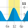 Dividing Creek entrance tide chart for Wednesday, January 11, 2023
