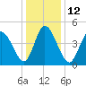Dividing Creek entrance tide chart for Thursday, January 12, 2023