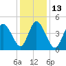 Dividing Creek entrance tide chart for Friday, January 13, 2023