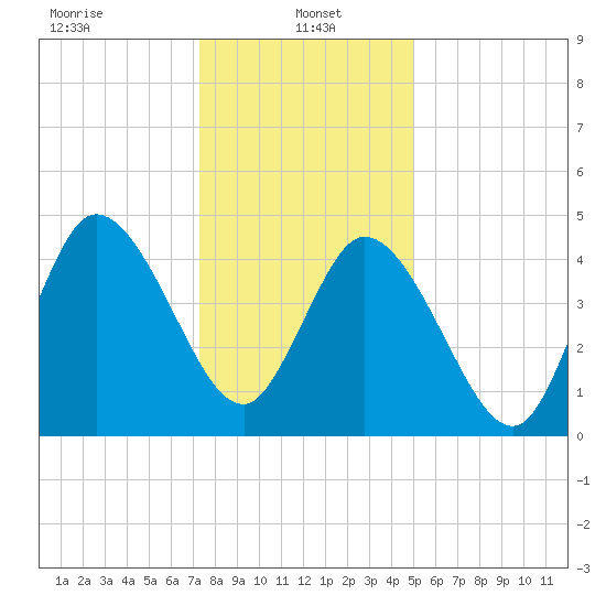 Dividing Creek entrance tide chart for Sunday, January 15, 2023