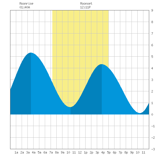 Dividing Creek entrance tide chart for Monday, January 16, 2023