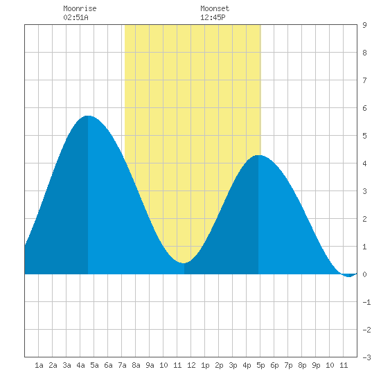 Dividing Creek entrance tide chart for Tuesday, January 17, 2023