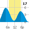 Dividing Creek entrance tide chart for Tuesday, January 17, 2023