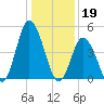 Dividing Creek entrance tide chart for Thursday, January 19, 2023