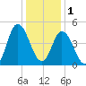 Dividing Creek entrance tide chart for Sunday, January 1, 2023