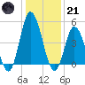 Dividing Creek entrance tide chart for Saturday, January 21, 2023