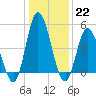 Dividing Creek entrance tide chart for Sunday, January 22, 2023