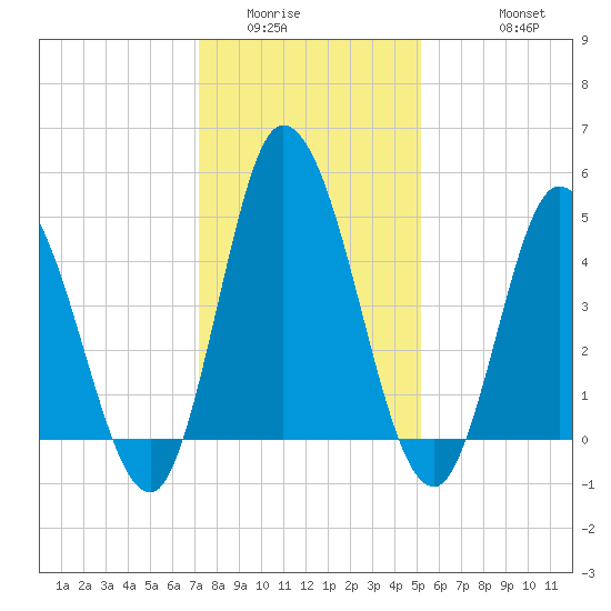 Dividing Creek entrance tide chart for Tuesday, January 24, 2023