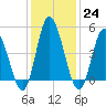 Dividing Creek entrance tide chart for Tuesday, January 24, 2023