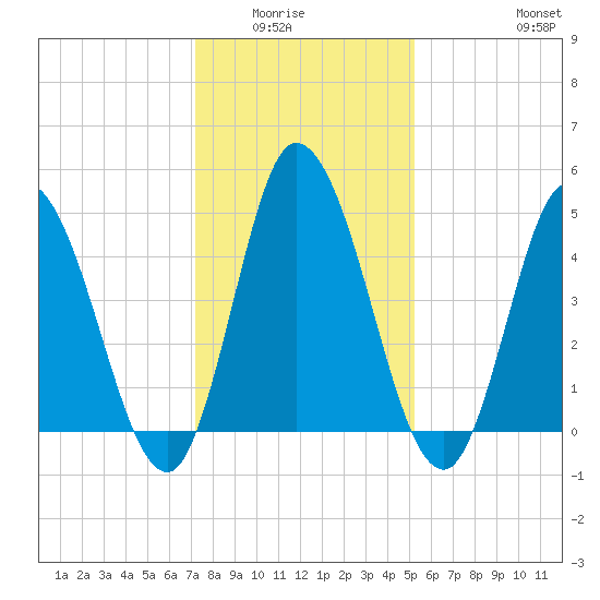 Dividing Creek entrance tide chart for Wednesday, January 25, 2023