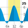 Dividing Creek entrance tide chart for Wednesday, January 25, 2023