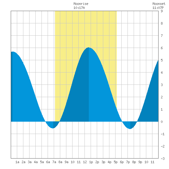Dividing Creek entrance tide chart for Thursday, January 26, 2023
