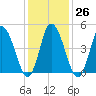 Dividing Creek entrance tide chart for Thursday, January 26, 2023