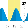 Dividing Creek entrance tide chart for Friday, January 27, 2023