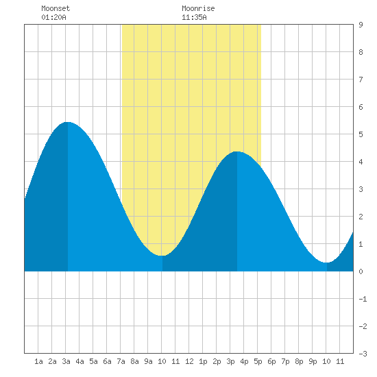 Dividing Creek entrance tide chart for Sunday, January 29, 2023