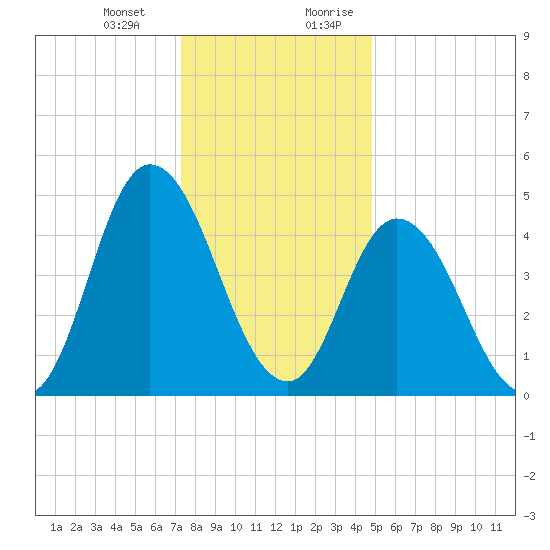 Dividing Creek entrance tide chart for Monday, January 2, 2023