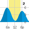 Dividing Creek entrance tide chart for Monday, January 2, 2023