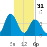Dividing Creek entrance tide chart for Tuesday, January 31, 2023