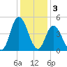 Dividing Creek entrance tide chart for Tuesday, January 3, 2023