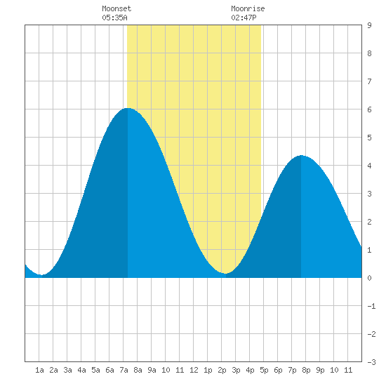 Dividing Creek entrance tide chart for Wednesday, January 4, 2023