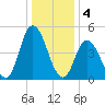 Dividing Creek entrance tide chart for Wednesday, January 4, 2023