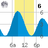 Dividing Creek entrance tide chart for Friday, January 6, 2023