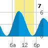 Dividing Creek entrance tide chart for Saturday, January 7, 2023