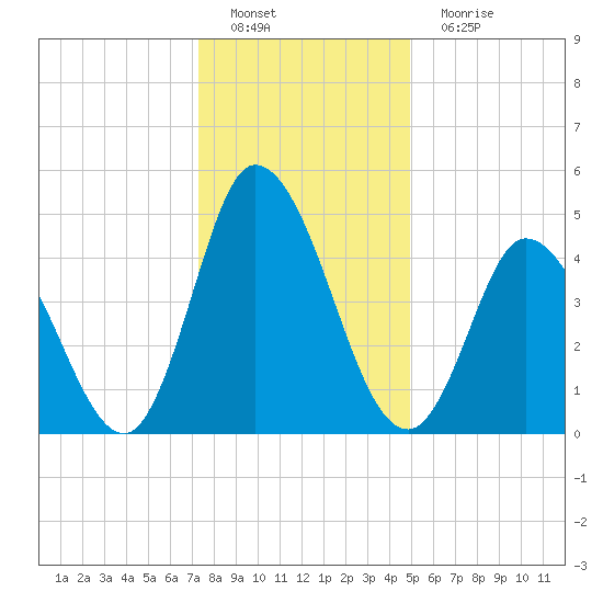 Dividing Creek entrance tide chart for Sunday, January 8, 2023