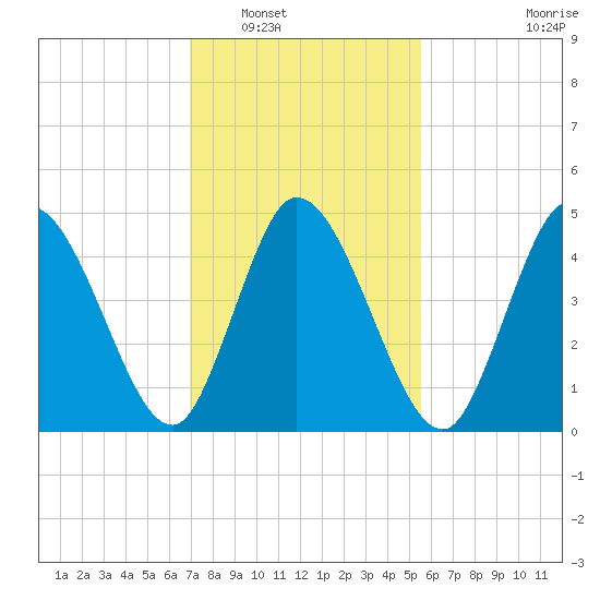 Dividing Creek entrance tide chart for Friday, February 10, 2023