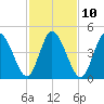 Dividing Creek entrance tide chart for Friday, February 10, 2023